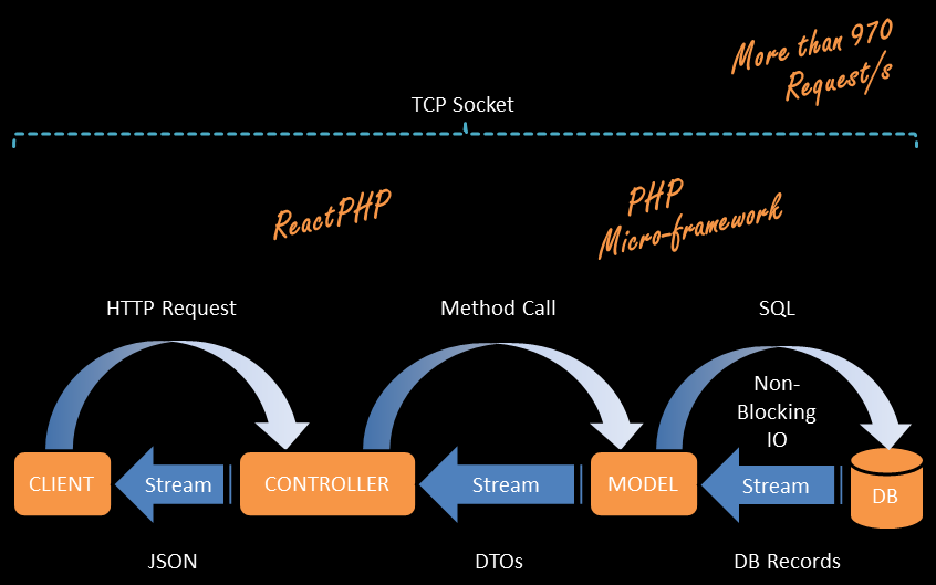 reactive-api-with-php_reactive