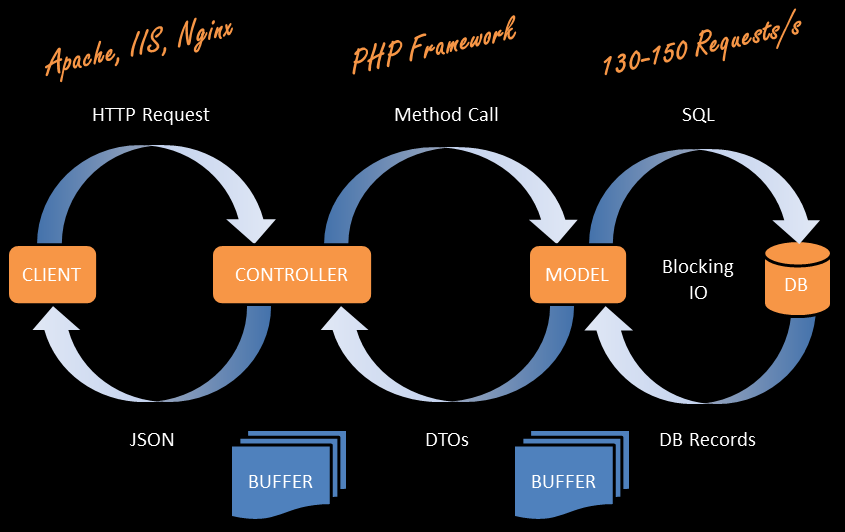 reactive-api-with-php_traditional_